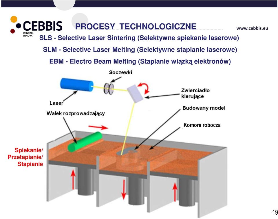 (Selektywne stapianie laserowe) EBM - Electro Beam Melting