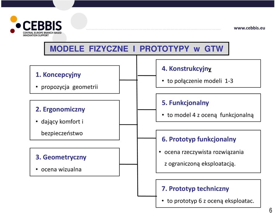 Konstrukcyjny to połączenie modeli 1-3 5. Funkcjonalny to model 4 z oceną funkcjonalną 6.