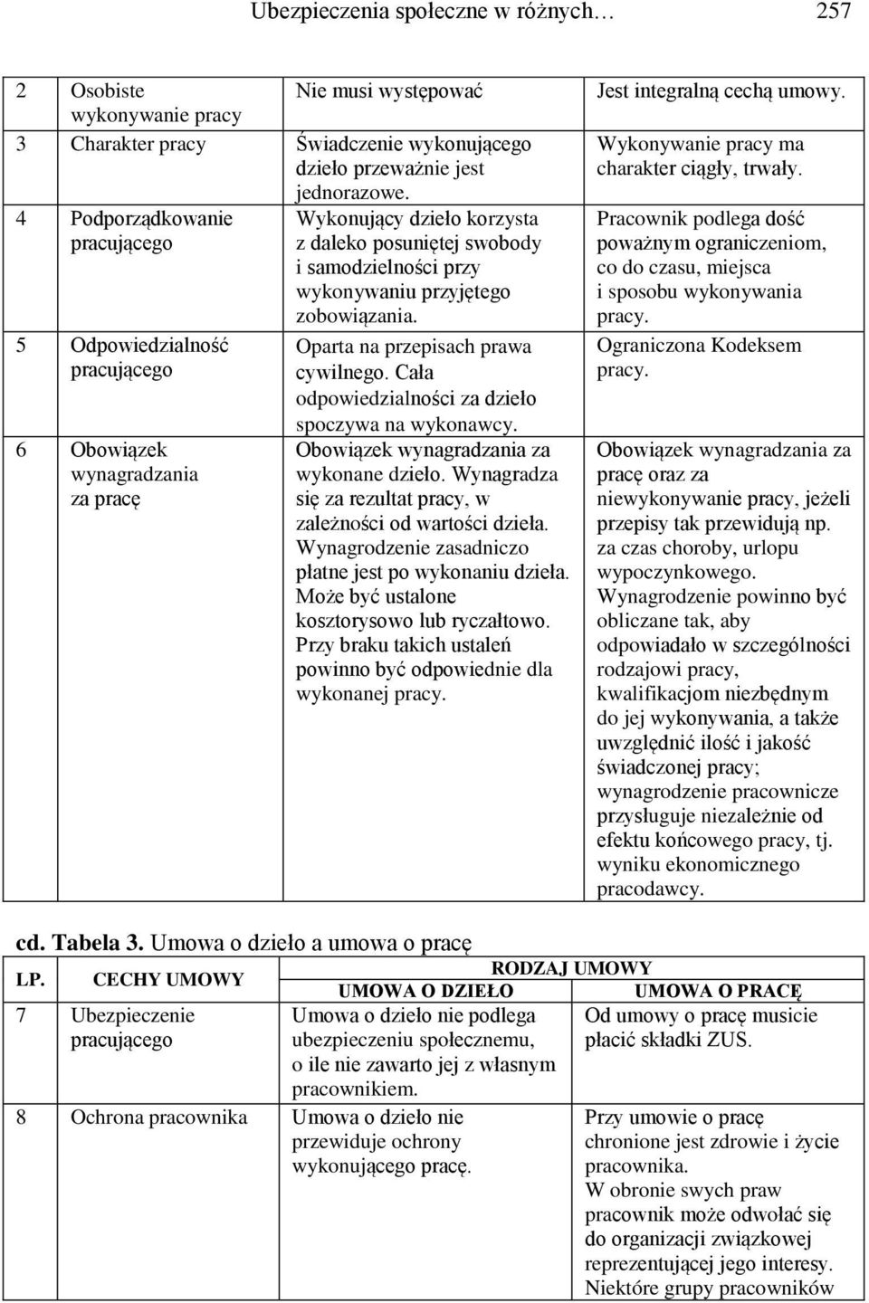 5 Odpowiedzialność pracującego 6 Obowiązek wynagradzania za pracę Oparta na przepisach prawa cywilnego. Cała odpowiedzialności za dzieło spoczywa na wykonawcy.