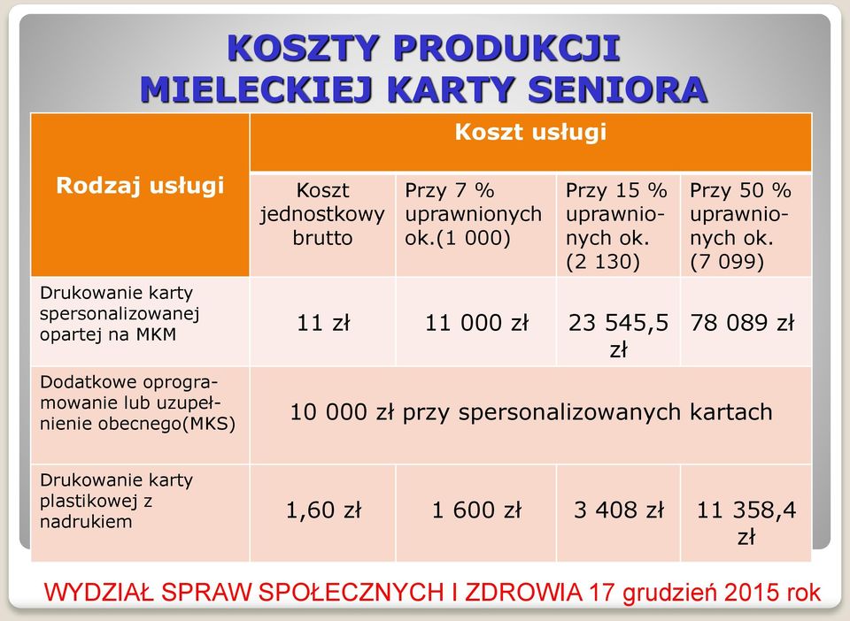 (1 000) Przy 15 % uprawnionych ok. (2 130) 11 zł 11 000 zł 23 545,5 zł Przy 50 % uprawnionych ok.