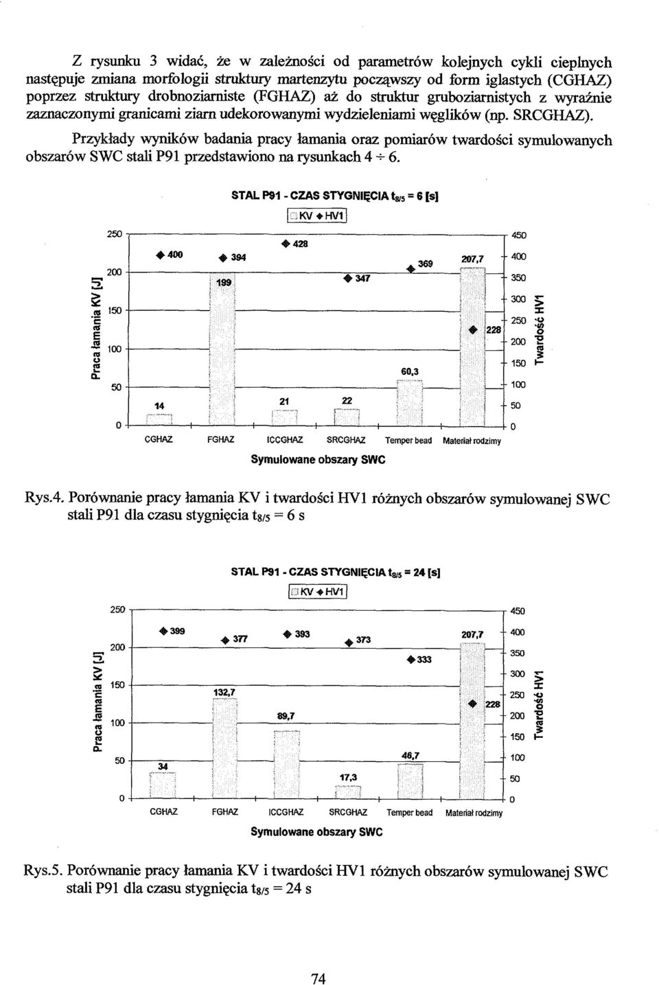 Przykłady wyników badania pracy łamania oraz pomiarów twardości symulowanych obszarów SWC stali P91 przedstawiono na rysunkach 4^6. STAL P81 CZAS STYGNIĘCIA Ua = 6 [s] ot 2 200 1 JE n> o a.