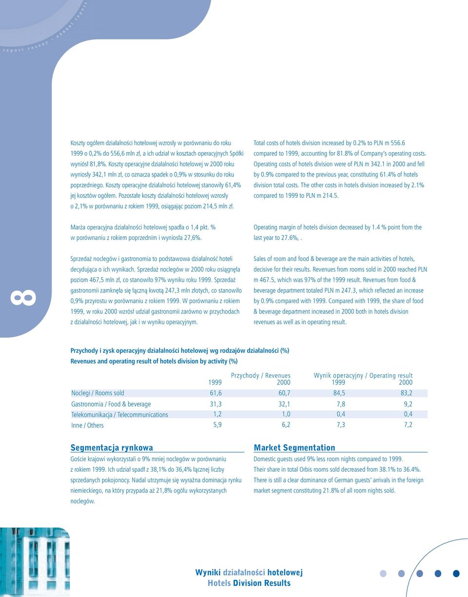 Koszty operacyjne dzia alnoêci hotelowej stanowi y 61,4% jej kosztów ogó em. Pozosta e koszty dzia alnoêci hotelowej wzros y o 2,1% w porównaniu z rokiem 1999, osiàgajàc poziom 214,5 mln z.
