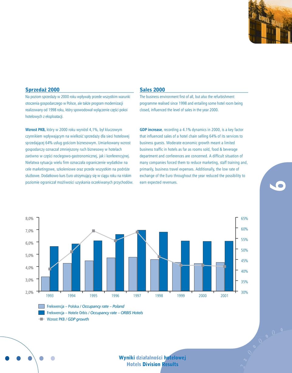 Sales 2000 The business environment first of all, but also the refurbishment programme realised since 1998 and entailing some hotel room being closed, influenced the level of sales in the year 2000.