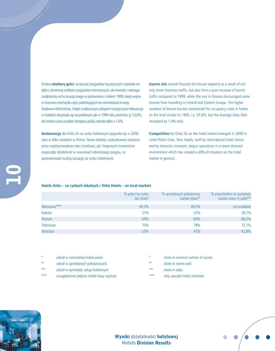 Dzi ki zwi kszonym pobytom turystycznym frekwencja w hotelach utrzyma a si na podobnym jak w 1999 roku poziomie, tj. 53,6%, ale Êrednia cena za jeden dost pny pokój wzros a tylko o 1,6%.