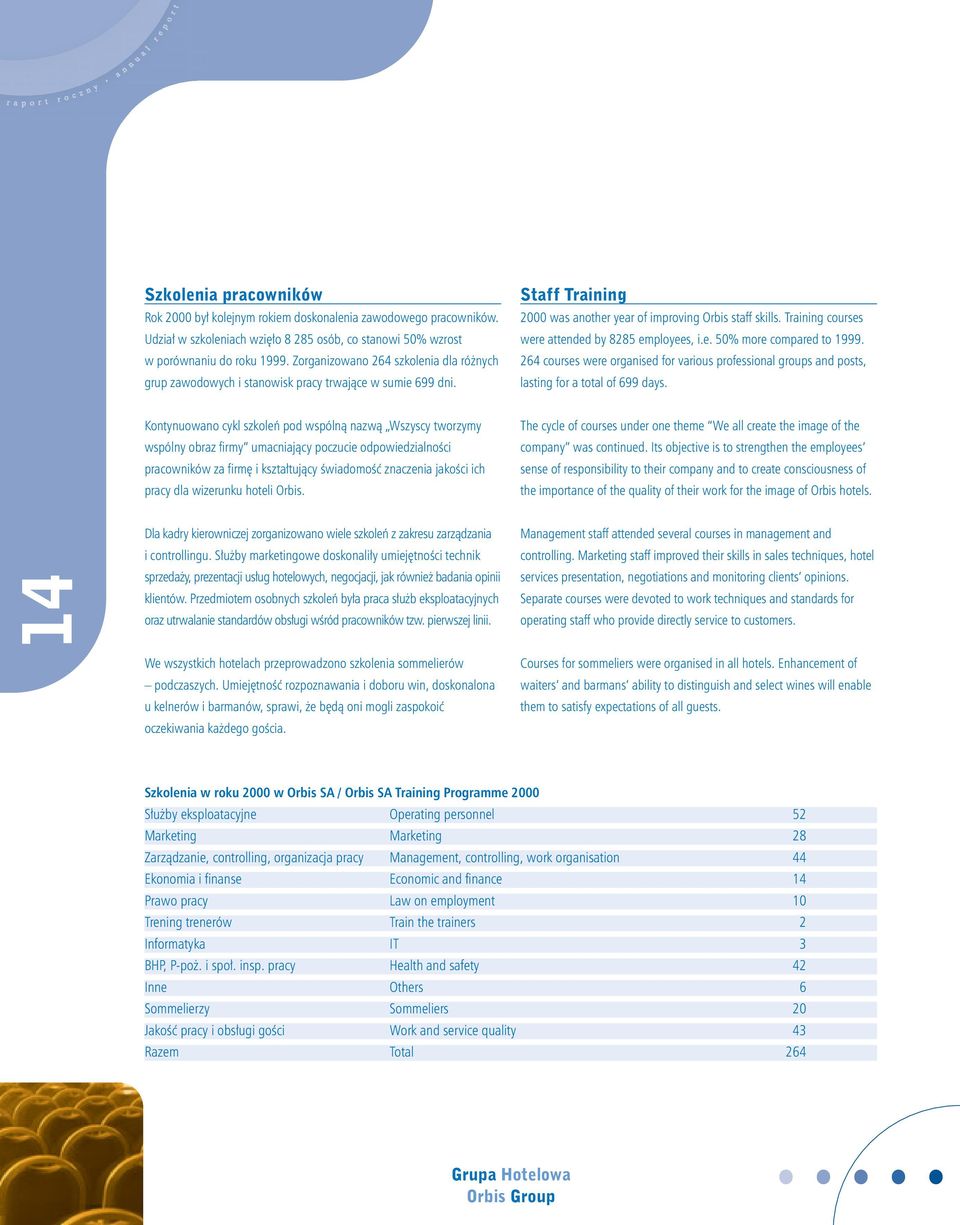 Training courses were attended by 8285 employees, i.e. 50% more compared to 1999. 264 courses were organised for various professional groups and posts, lasting for a total of 699 days.