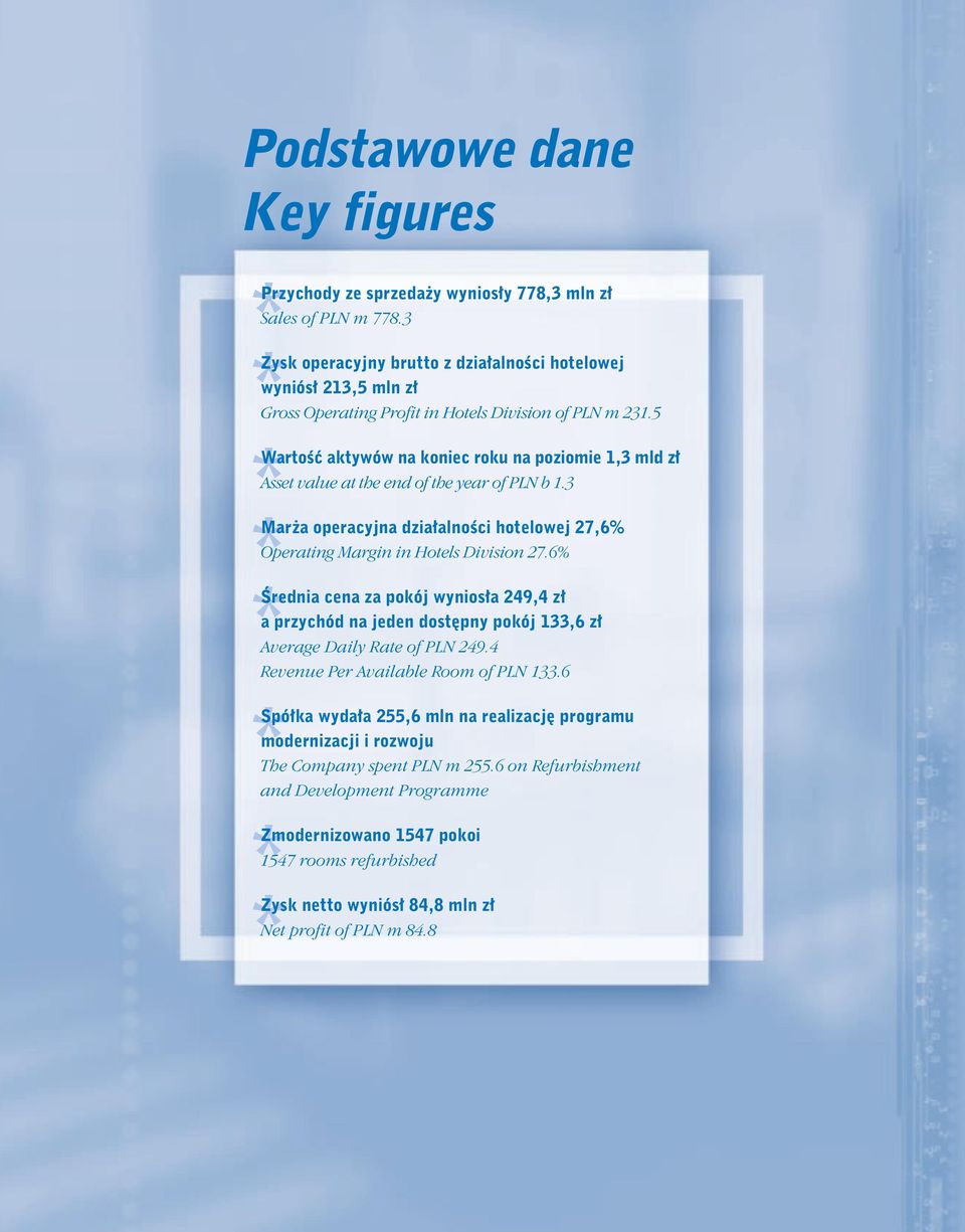 5 * * * WartoÊç aktywów na koniec roku na poziomie 1,3 mld z Asset value at the end of the year of PLN b 1.3 Mar a operacyjna dzia alnoêci hotelowej 27,6% Operating Margin in Hotels Division 27.