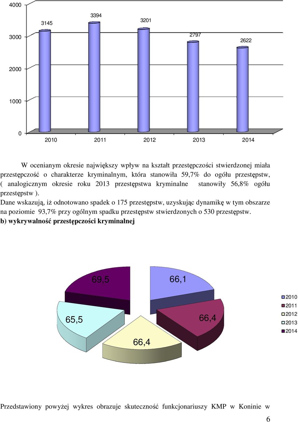 Dane wskazują, iŝ odnotowano spadek o 175 przestępstw, uzyskując dynamikę w tym obszarze na poziomie 93,7% przy ogólnym spadku przestępstw stwierdzonych o 530 przestępstw.