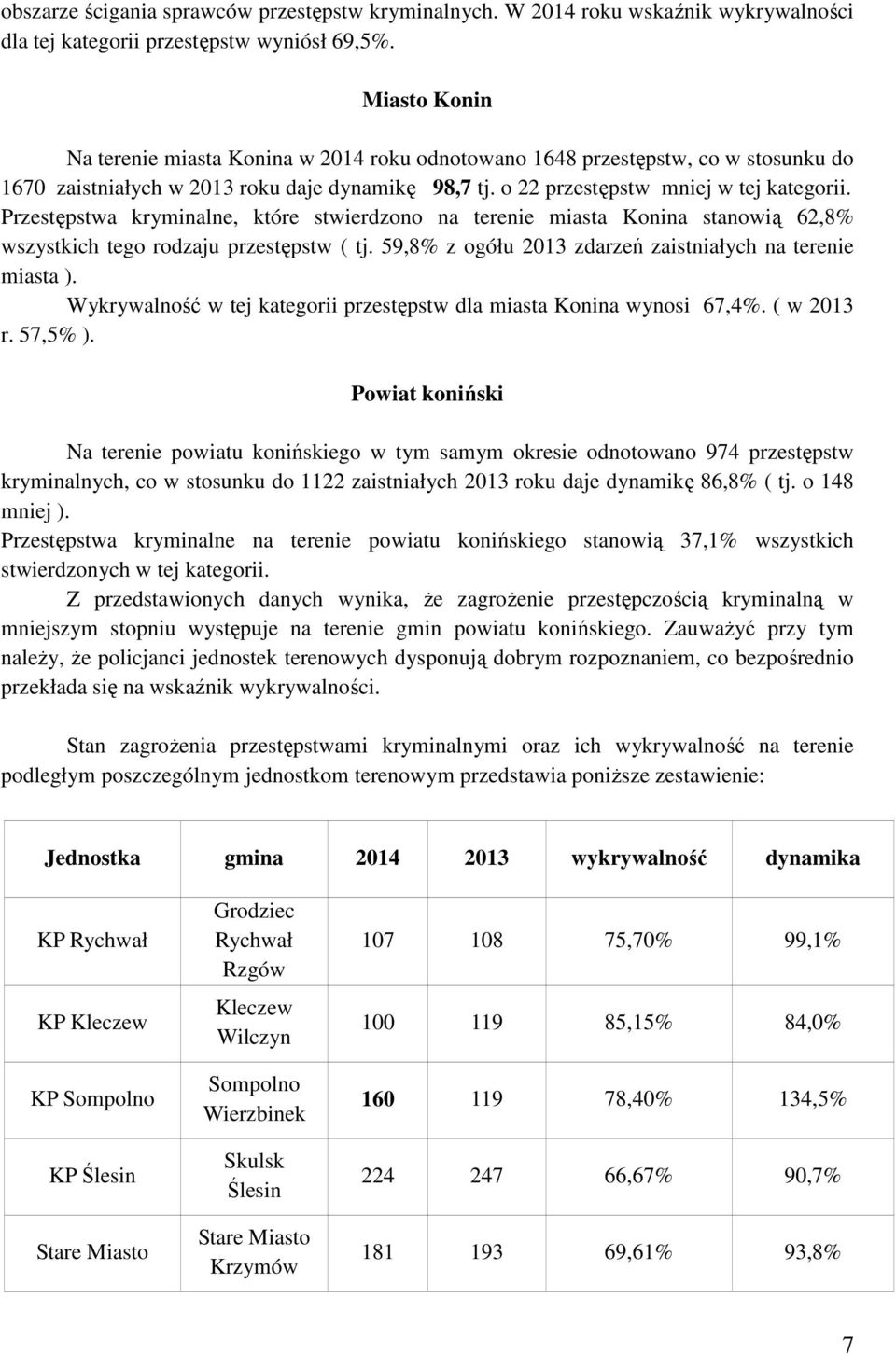 Przestępstwa kryminalne, które stwierdzono na terenie miasta Konina stanowią 62,8% wszystkich tego rodzaju przestępstw ( tj. 59,8% z ogółu 2013 zdarzeń zaistniałych na terenie miasta ).