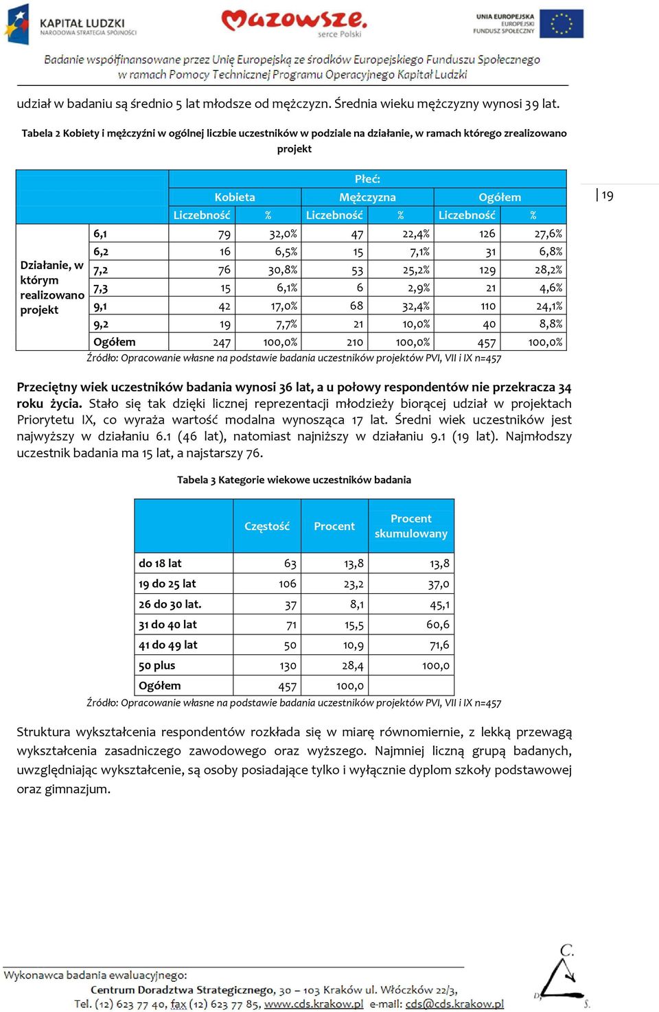 Liczebność % Liczebność % Liczebność % 6,1 79 32,0% 47 22,4% 126 27,6% 6,2 16 6,5% 15 7,1% 31 6,8% 7,2 76 30,8% 53 25,2% 129 28,2% 7,3 15 6,1% 6 2,9% 21 4,6% 9,1 42 17,0% 68 32,4% 110 24,1% 9,2 19