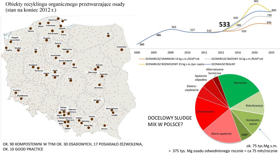 Brześć Kujawski Łódź Płock Warszawa Zielonka Brzeźnica Garwolin Ełk Hryniewice 360 486 563 Elektrociepłownie Alternatywne termiczne Spalarnie odpadów 533 527 519 550 2000 2005 2009 2010 2011 2012