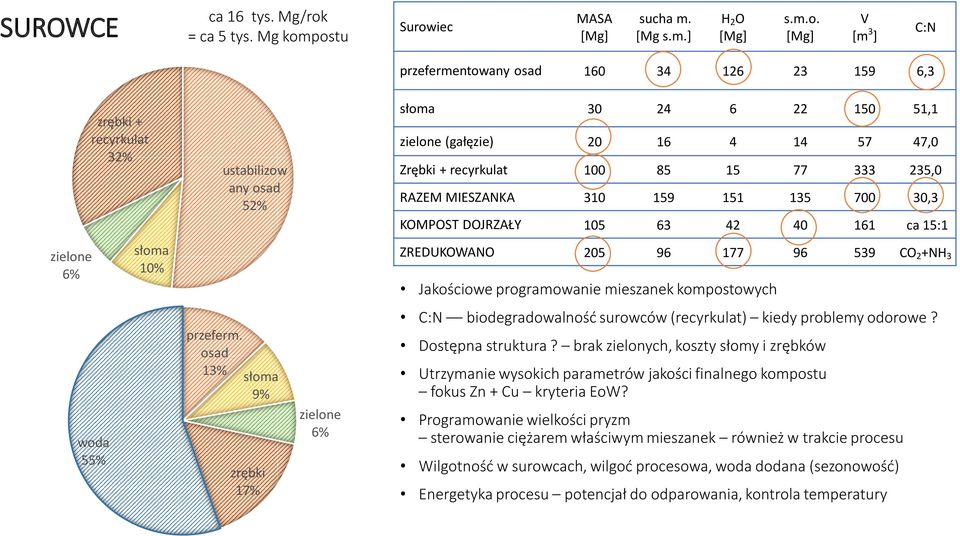 postu Surowiec MASA [Mg] sucha m. [Mg s.m.] H 2 O [Mg] s.m.o. [Mg] V [m 3 ] C:N przefermentowany osad 160 34 126 23 159 6,3 zrębki + recyrkulat 32% ustabilizow any osad 52% słoma 30 24 6 22 150 51,1
