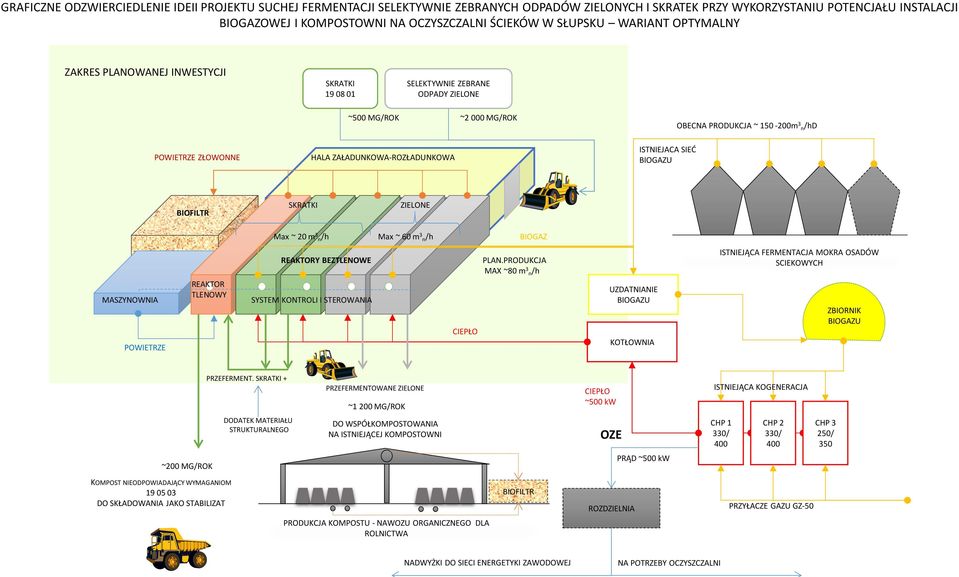 HALA ZAŁADUNKOWA-ROZŁADUNKOWA ISTNIEJACA SIEĆ BIOGAZU BIOFILTR SKRATKI ZIELONE Max ~ 20 m 3 n/h Max ~ 60 m 3 n/h BIOGAZ MASZYNOWNIA POWIETRZE REAKTOR TLENOWY REAKTORY BEZTLENOWE SYSTEM KONTROLI I