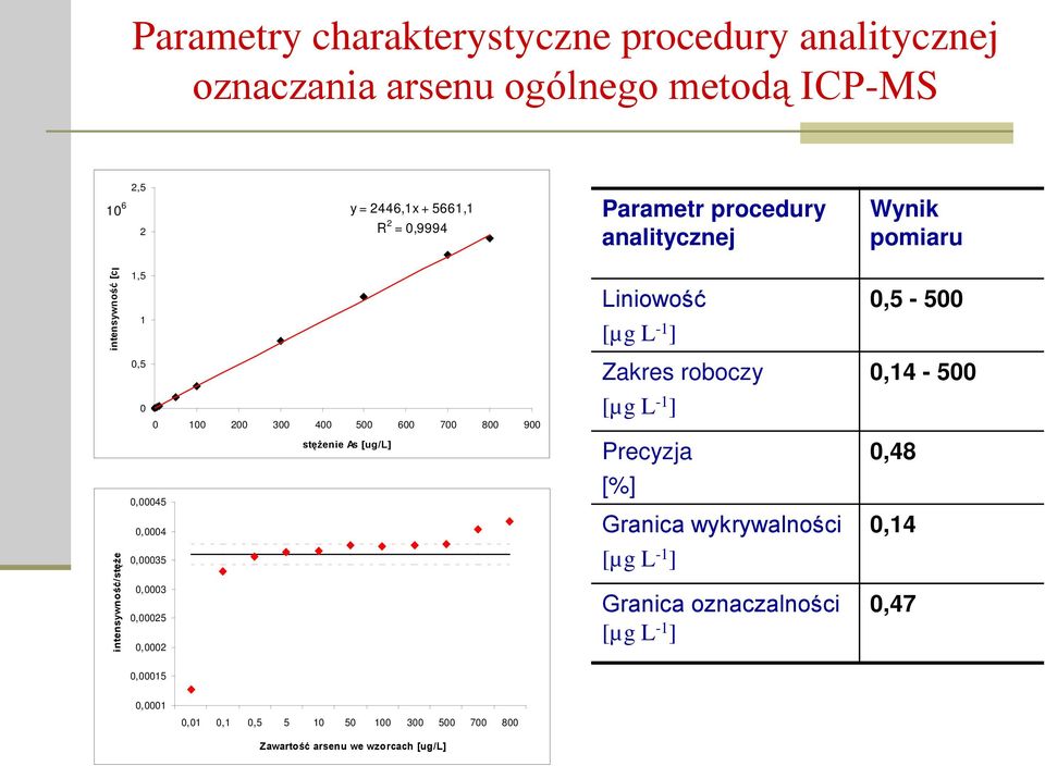 400 500 600 700 800 900 stężenie As [ug/l] Precyzja 0,48 0,00045 0,0004 [%] Granica wykrywalności 0,14 intensywność/stęże 0,00035 0,0003 0,00025