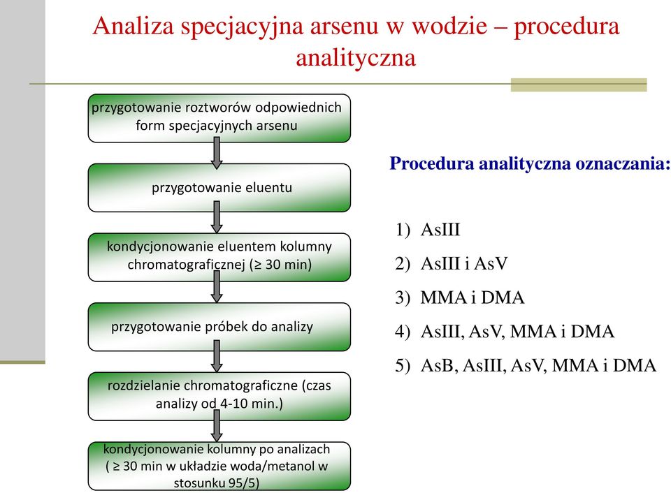 rozdzielanie chromatograficzne (czas analizy od 4-10 min.