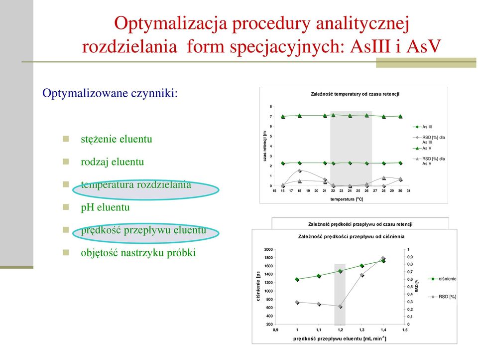 eluentu objętość nastrzyku próbki ciśnienie [ps 2000 1800 czas retencji [mi 8 7 6 Zależność prędkości przeplywu od czasu retencji Zależność prędkości przepływu od ciśnienia 1600 5 0,8 1400 4 0,7 0,6