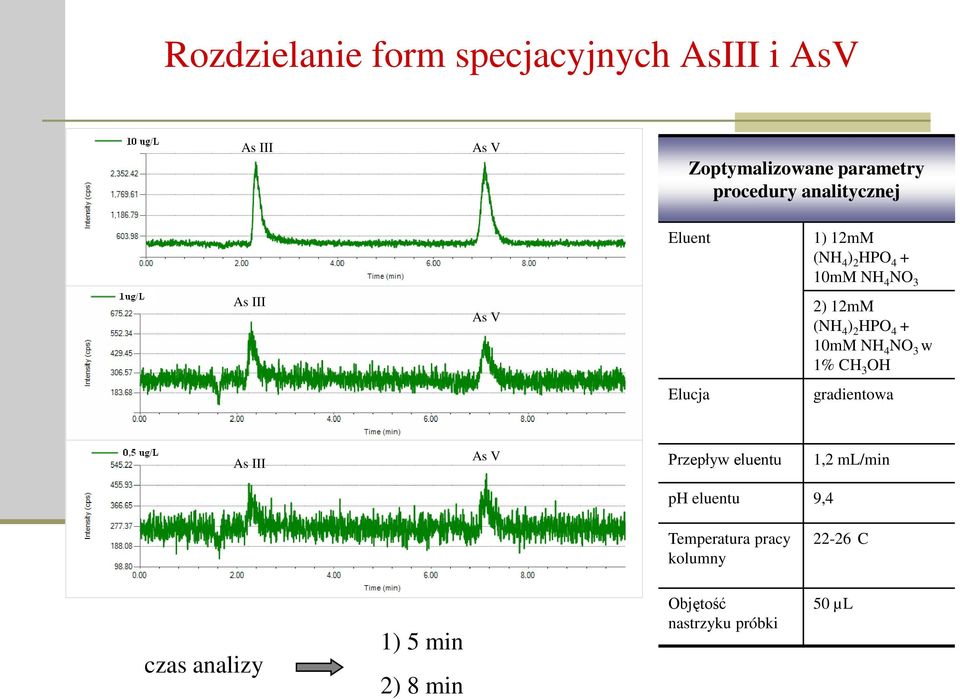 + 10mM NH 4 NO 3 w 1% CH 3 OH Elucja gradientowa As III As V Przepływ eluentu 1,2 ml/min ph