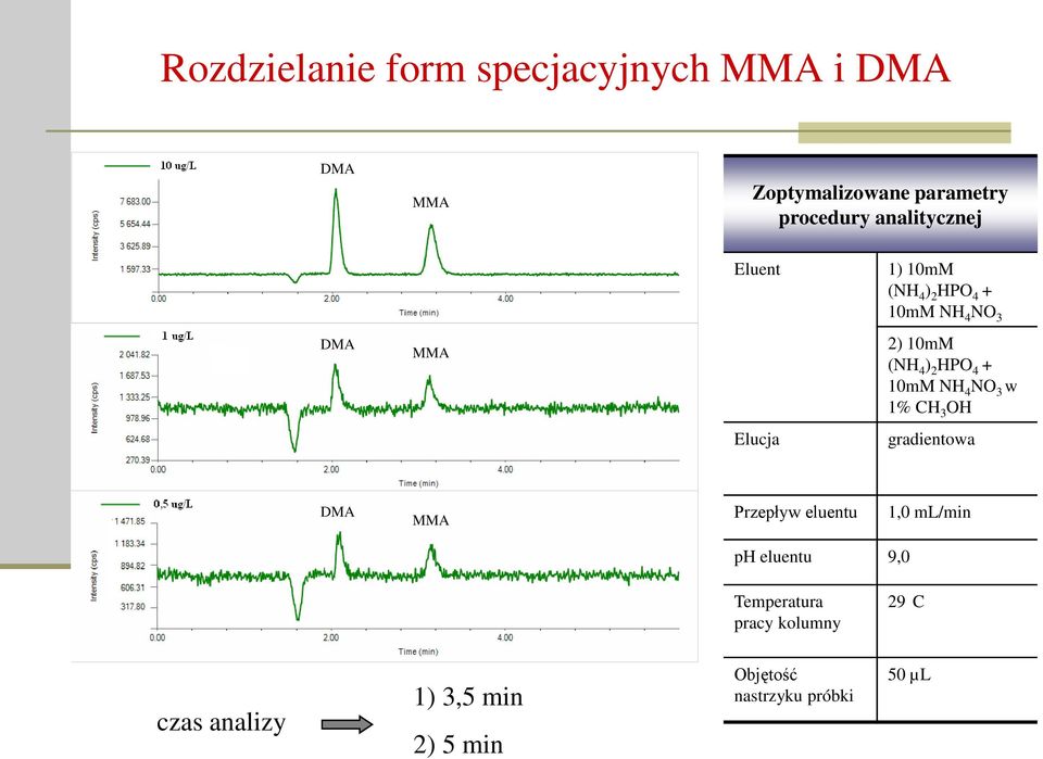 + 10mM NH 4 NO 3 w 1% CH 3 OH Elucja gradientowa DMA MMA Przepływ eluentu 1,0 ml/min ph