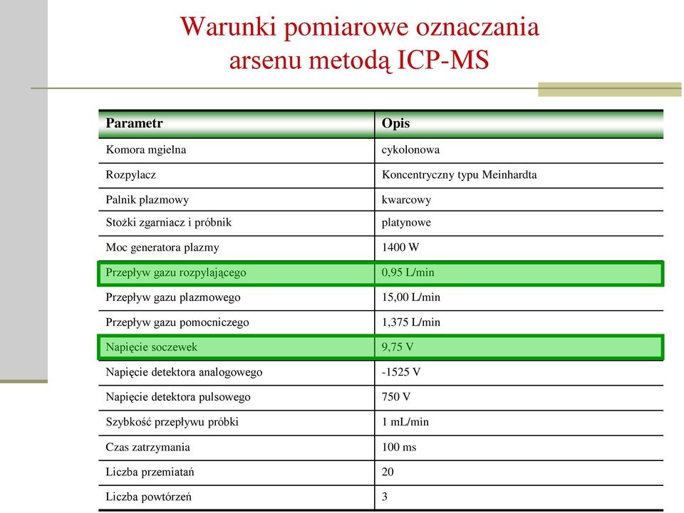 detektora analogowego Napięcie detektora pulsowego Szybkość przepływu próbki Czas zatrzymania cykolonowa Koncentryczny typu