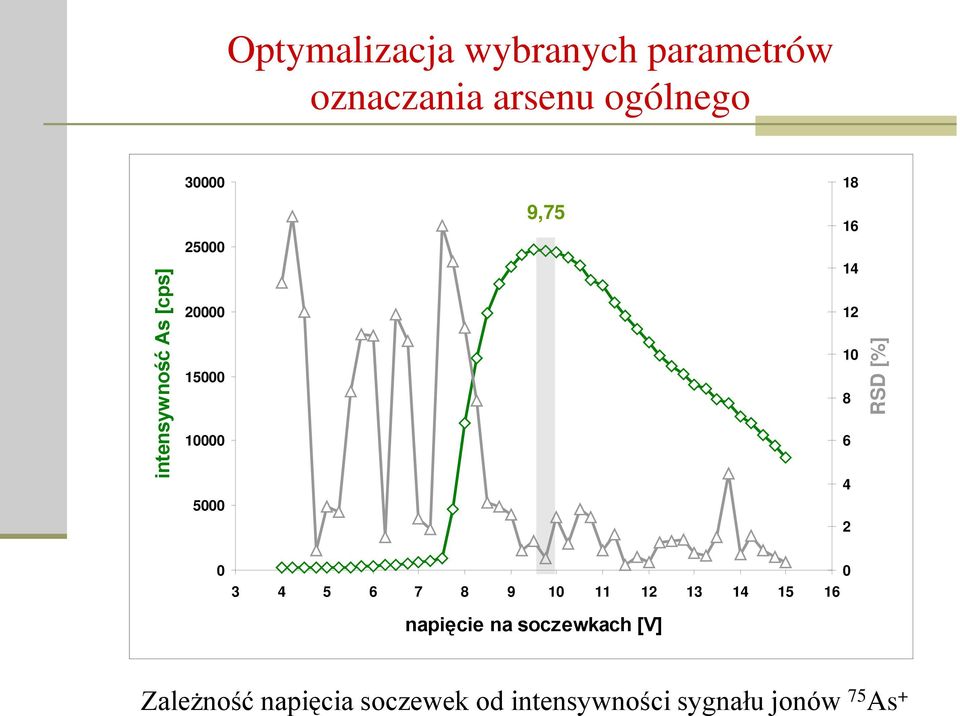 4 2 RSD [%] 0 3 4 5 6 7 8 9 10 11 12 13 14 15 16 napięcie na soczewkach