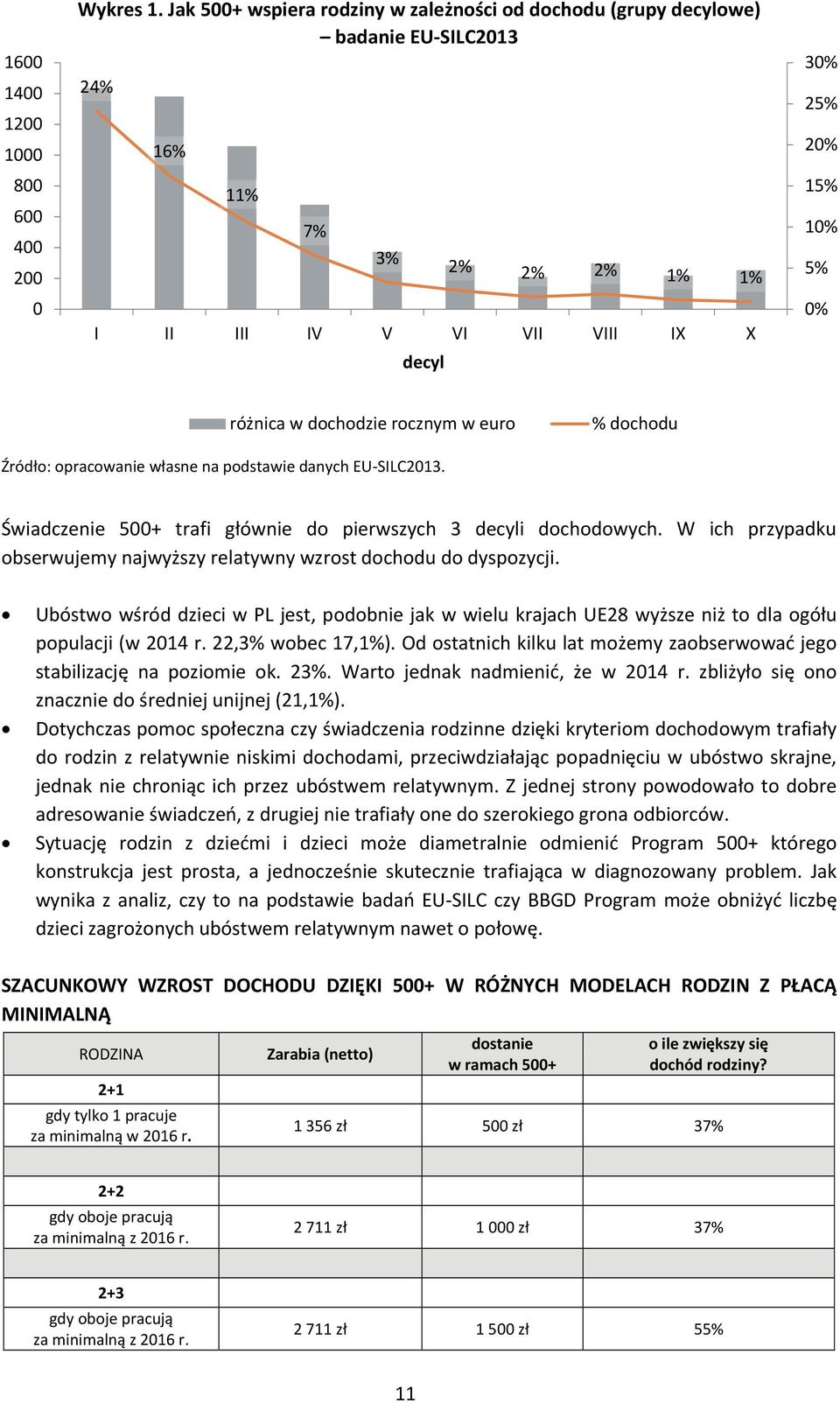 dochodzie rocznym w euro % dochodu Źródło: opracowanie własne na podstawie danych EU-SILC2013. Świadczenie 500+ trafi głównie do pierwszych 3 decyli dochodowych.