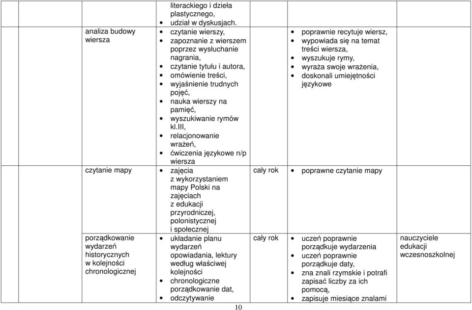 iii, relacjonowanie wrażeń, ćwiczenia językowe n/p wiersza czytanie mapy zajęcia z wykorzystaniem mapy Polski na zajęciach z przyrodniczej, polonistycznej i społecznej porządkowanie wydarzeń