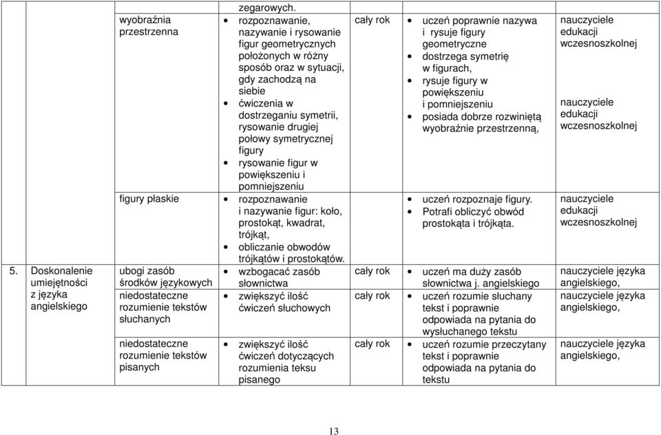 drugiej połowy symetrycznej figury rysowanie figur w powiększeniu i pomniejszeniu figury płaskie rozpoznawanie i nazywanie figur: koło, prostokąt, kwadrat, trójkąt, obliczanie obwodów trójkątów i