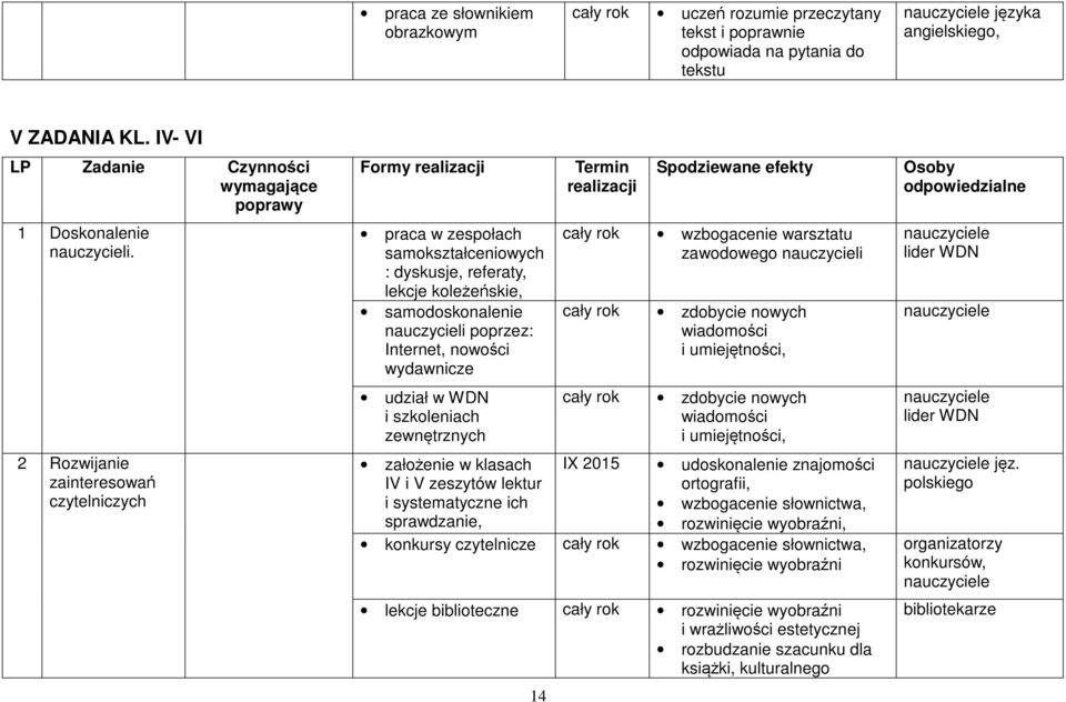 2 Rozwijanie zainteresowań czytelniczych Formy realizacji praca w zespołach samokształceniowych : dyskusje, referaty, lekcje koleżeńskie, samodoskonalenie nauczycieli poprzez: Internet, nowości