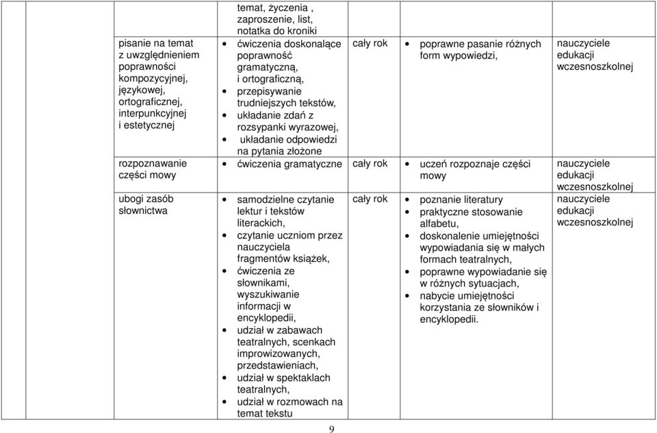 poprawne pasanie różnych form wypowiedzi, na pytania złożone ćwiczenia gramatyczne cały rok uczeń rozpoznaje części mowy samodzielne czytanie lektur i tekstów literackich, czytanie uczniom przez