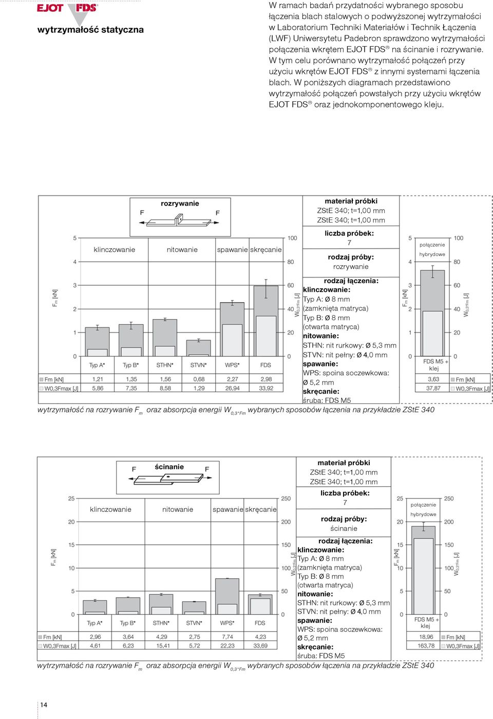 W poniższych diagramach przedstawiono wytrzymałość połączeń powstałych przy użyciu wkrętów EJOT FDS oraz jednokomponentowego keju.