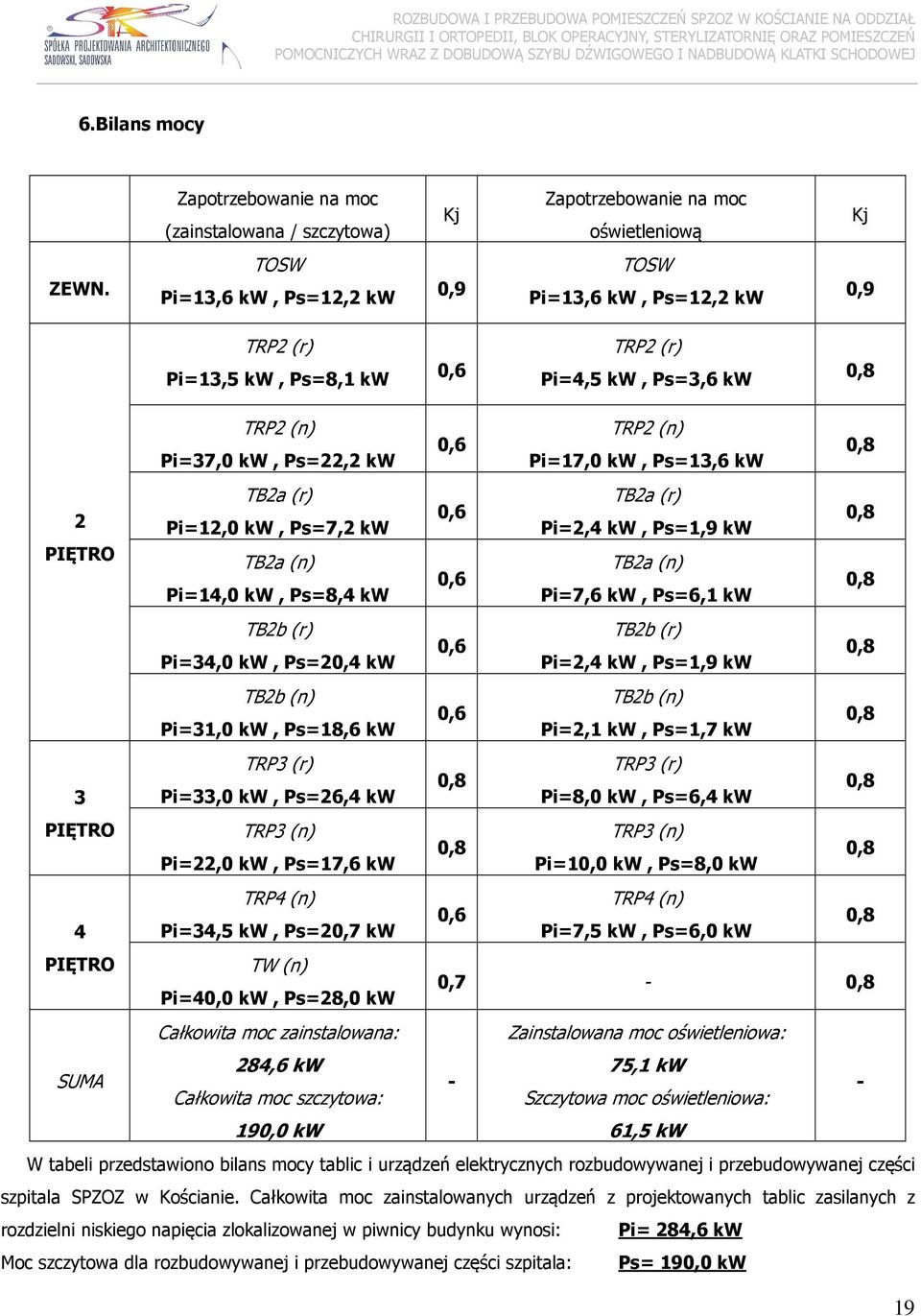 kw 0,8 TB2a (r) TB2a (r) 0,6 2 Pi=12,0 kw, Ps=7,2 kw Pi=2,4 kw, Ps=1,9 kw 0,8 PIĘTRO TB2a (n) TB2a (n) 0,6 Pi=14,0 kw, Ps=8,4 kw Pi=7,6 kw, Ps=6,1 kw 0,8 TB2b (r) TB2b (r) 0,6 Pi=34,0 kw, Ps=20,4 kw