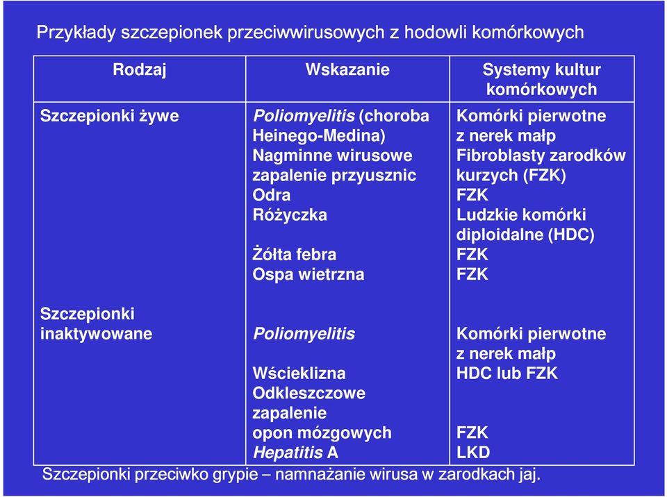 Odkleszczowe zapalenie opon mózgowych Hepatitis A Szczepionki przeciwko grypie Komórki pierwotne z nerek małp Fibroblasty zarodków kurzych (FZK) FZK