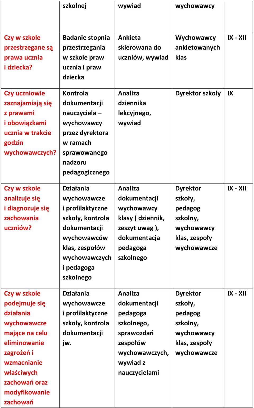 Kontrola nauczyciela przez dyrektora w ramach sprawowanego nadzoru icznego dziennika lekcyjnego, Dyrektor szkoły IX analizuje się i diagnozuje się zachowania uczniów?