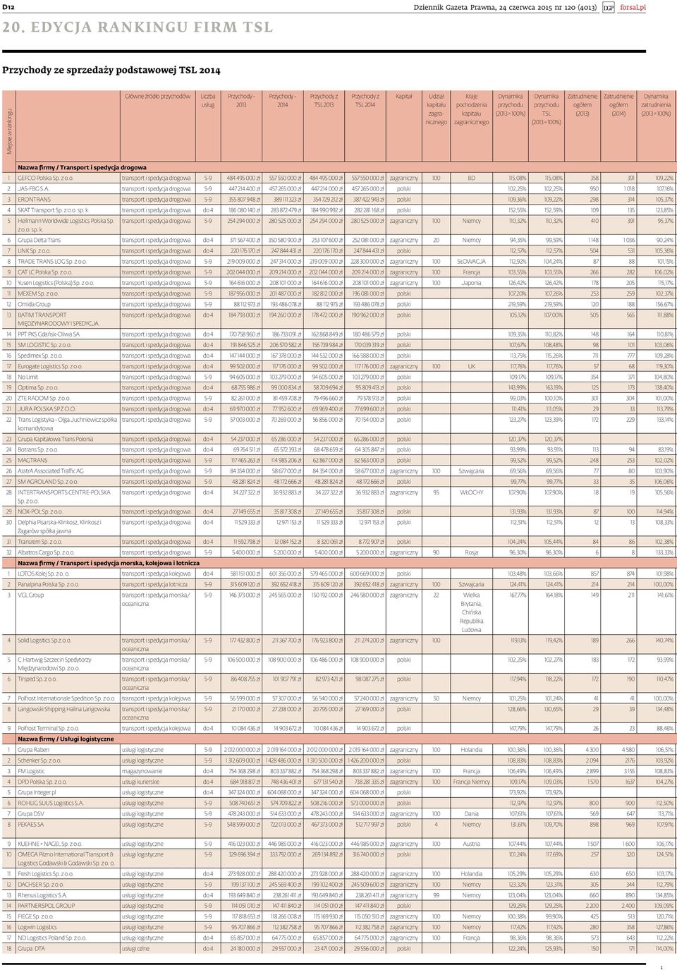 ogółem (204) zatrudnienia (203 = 00%) Nazwa firmy / Transport i spedycja drogowa GEFCO Polska Sp. z o.o. transport i spedycja drogowa 5-9 484 495 000 zł 557 550 000 zł 484 495 000 zł 557 550 000 zł zagraniczny 00 BD 5,08% 5,08% 358 39 09,22% 2 JAS-FBG S.