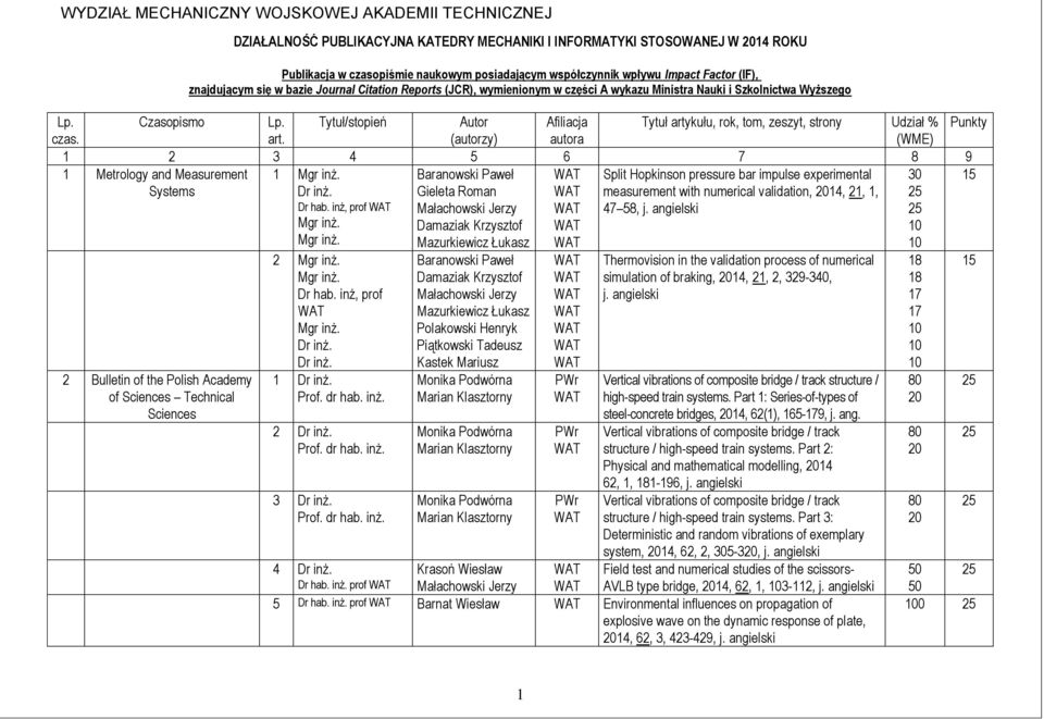 Tytuł/stopień Autor Afiliacja Tytuł artykułu, rok, tom, zeszyt, strony Udział % Punkty czas. art. (autorzy) autora (WME) 1 2 4 5 7 8 9 1 Metrology and Measurement Systems 2 Bulletin of the Polish Academy of Sciences Technical Sciences 1 Dr hab.