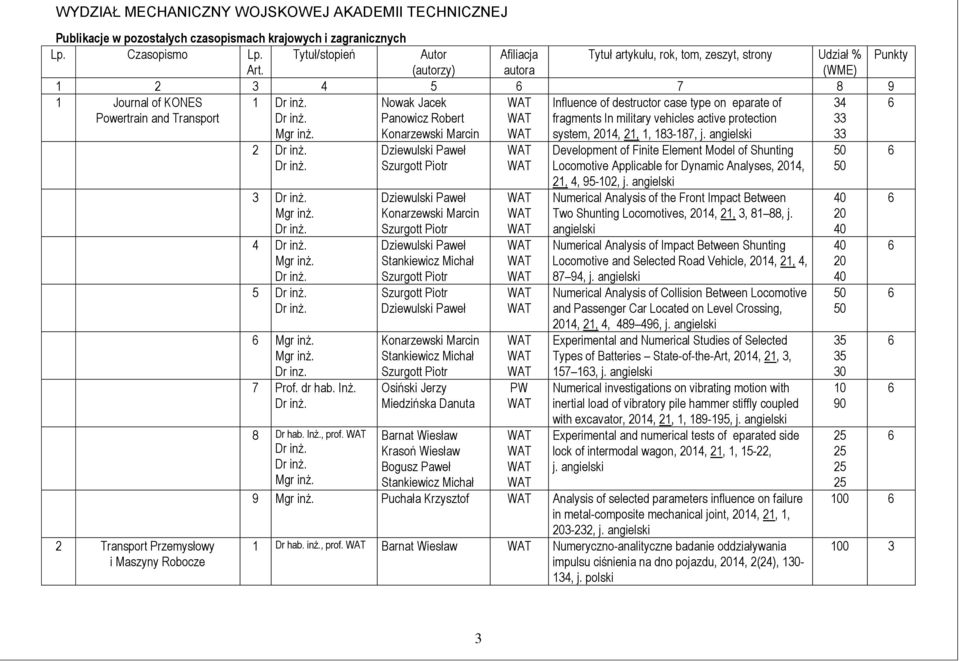 protection 2 Transport Przemysłowy i Maszyny Robocze 2 4 5 Dr inz. 7 Prof. dr hab. Inż. 8 Dr hab. Inż., prof.