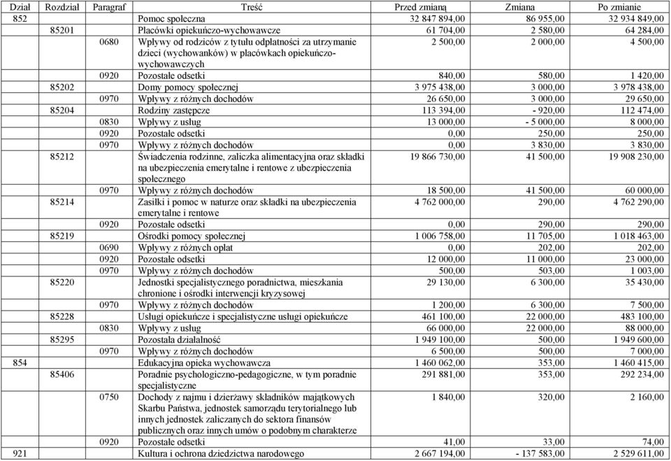 społecznej 3 975 438,00 3 000,00 3 978 438,00 0970 Wpływy z różnych dochodów 26 650,00 3 000,00 29 650,00 85204 Rodziny zastępcze 113 394,00-920,00 112 474,00 0830 Wpływy z usług 13 000,00-5 000,00 8