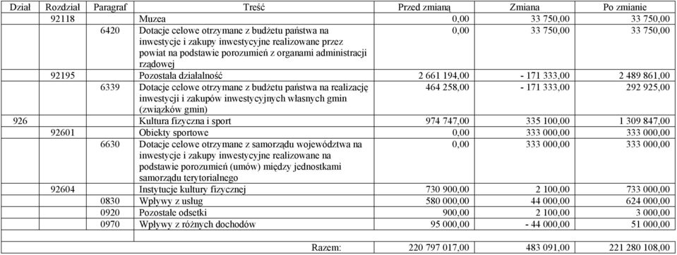 budżetu państwa na realizację 464 258,00-171 333,00 292 925,00 inwestycji i zakupów inwestycyjnych własnych gmin (związków gmin) 926 Kultura fizyczna i sport 974 747,00 335 100,00 1 309 847,00 92601