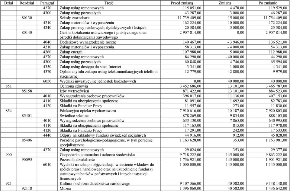 80140 Centra kształcenia ustawicznego i praktycznego oraz 2 907 814,00 0,00 2 907 814,00 ośrodki dokształcania zawodowego 4040 Dodatkowe wynagrodzenie roczne 140 467,00-3 946,00 136 521,00 4210 Zakup