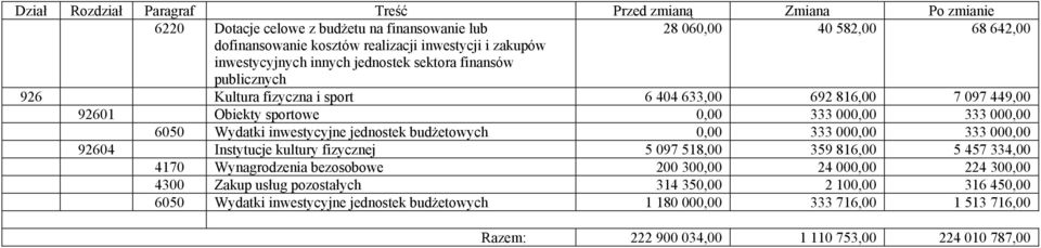 Wydatki inwestycyjne jednostek budżetowych 0,00 333 000,00 333 000,00 92604 Instytucje kultury fizycznej 5 097 518,00 359 816,00 5 457 334,00 4170 Wynagrodzenia bezosobowe 200 300,00 24 000,00