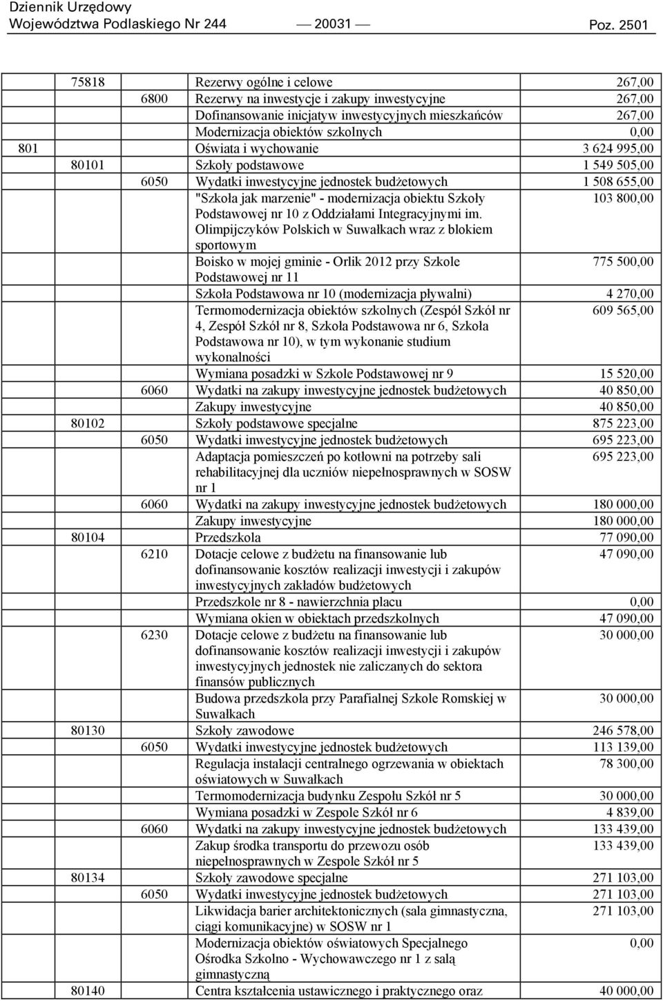 Oświata i wychowanie 3 624 995,00 80101 Szkoły podstawowe 1 549 505,00 6050 Wydatki inwestycyjne jednostek budżetowych 1 508 655,00 "Szkoła jak marzenie" - modernizacja obiektu Szkoły 103 800,00