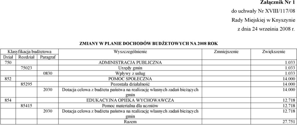 PUBLICZNA 1.033 75023 Urzędy gmin 1.033 0830 Wpływy z usług 1.033 852 POMOC SPOŁECZNA 14.000 85295 Pozostała działalność 14.