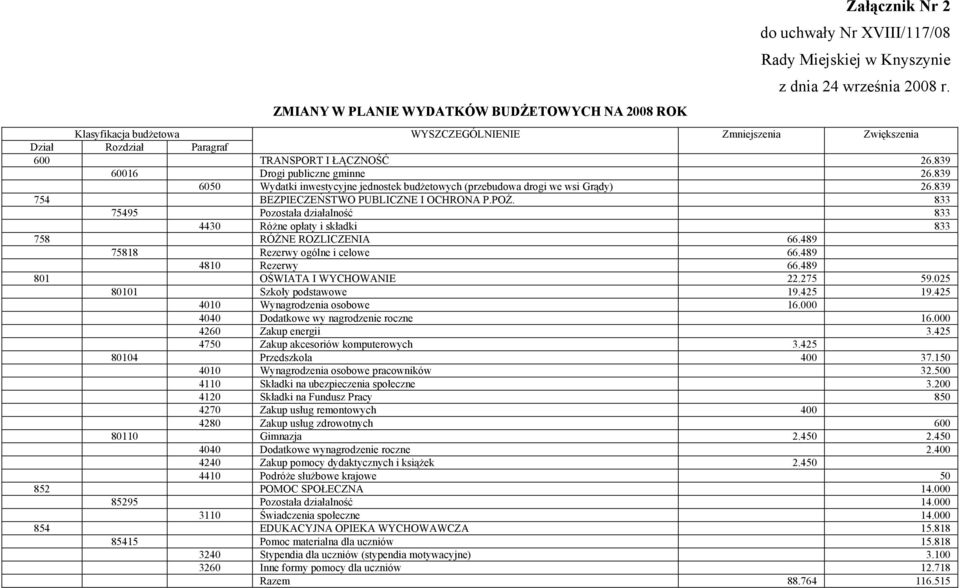 839 6050 Wydatki inwestycyjne jednostek budżetowych (przebudowa drogi we wsi Grądy) 26.839 754 BEZPIECZEŃSTWO PUBLICZNE I OCHRONA P.POŻ.