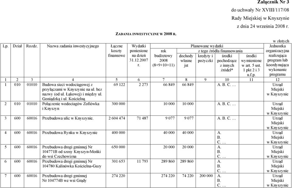 budżetowy 2008 (8+9+10+11) dochody własne jst kredyty i po