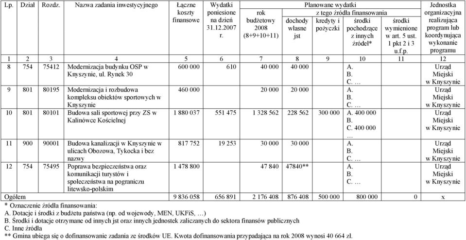 życzki środki pochodzące z innych źródeł* środki wymienione w art. 5 ust. 1 pkt 2 i 3 u.f.p. Jednostka organizacyjna realizująca program lub koordynująca wykonanie programu 1 2 3 4 5 6 7 8 9 10 11 12 8 754 75412 Modernizacja budynku OSP w Knyszynie, ul.