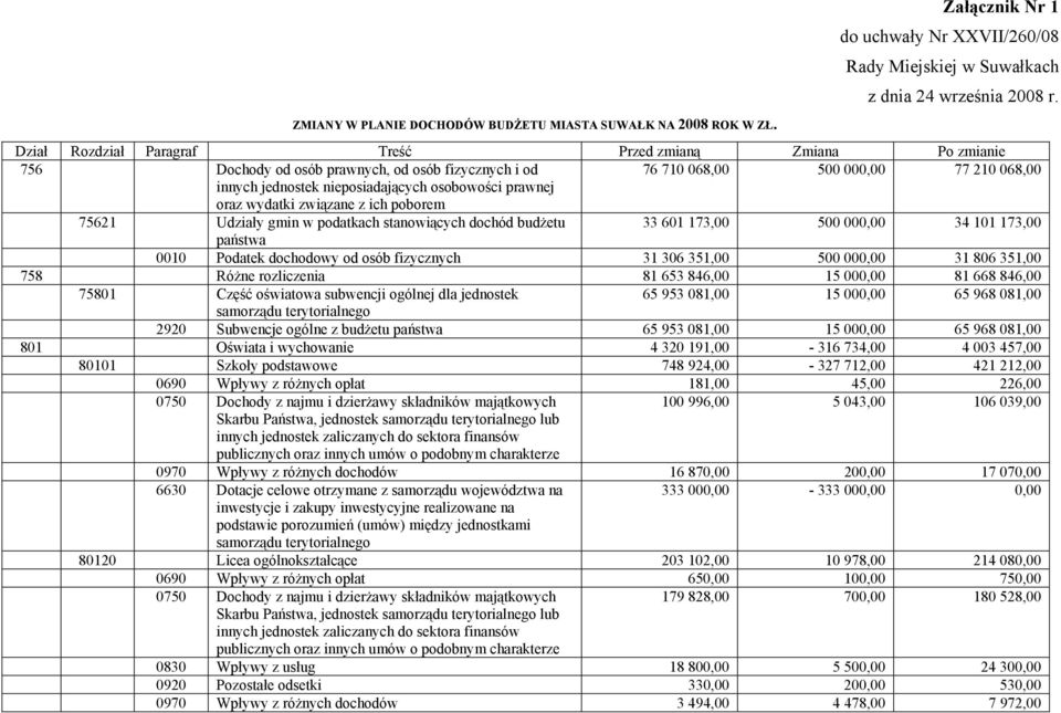 prawnej oraz wydatki związane z ich poborem 75621 Udziały gmin w podatkach stanowiących dochód budżetu 33 601 173,00 500 000,00 34 101 173,00 państwa 0010 Podatek dochodowy od osób fizycznych 31 306