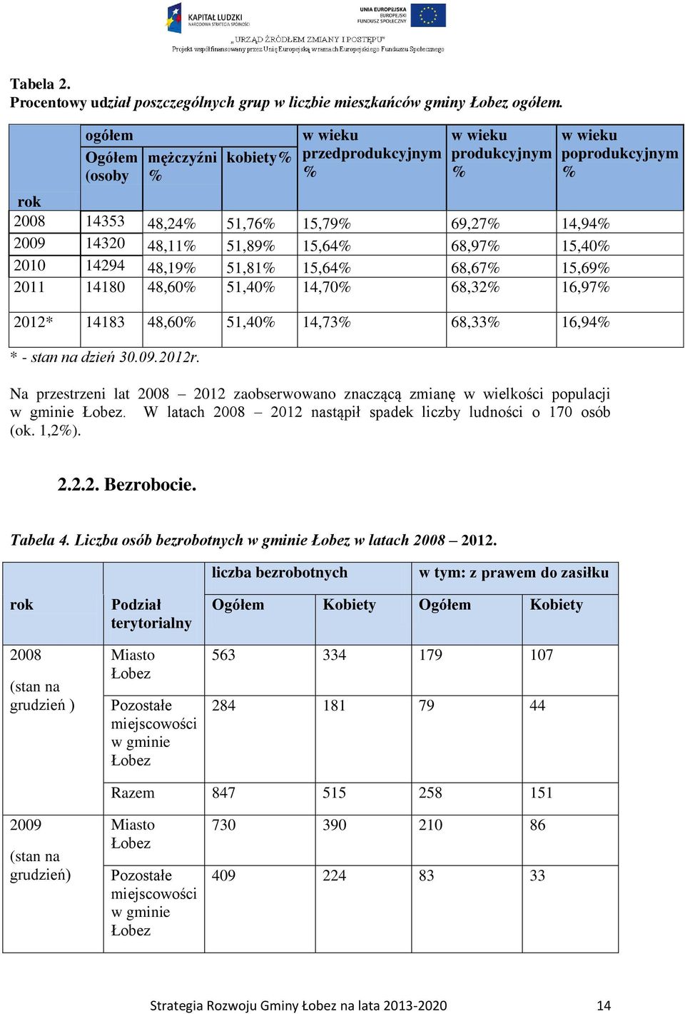 48,19% 51,81% 15,64% 68,67% 15,69% 2011 14180 48,60% 51,40% 14,70% 68,32% 16,97% 2012* 14183 48,60% 51,40% 14,73% 68,33% 16,94% * - stan na dzień 30.09.2012r.