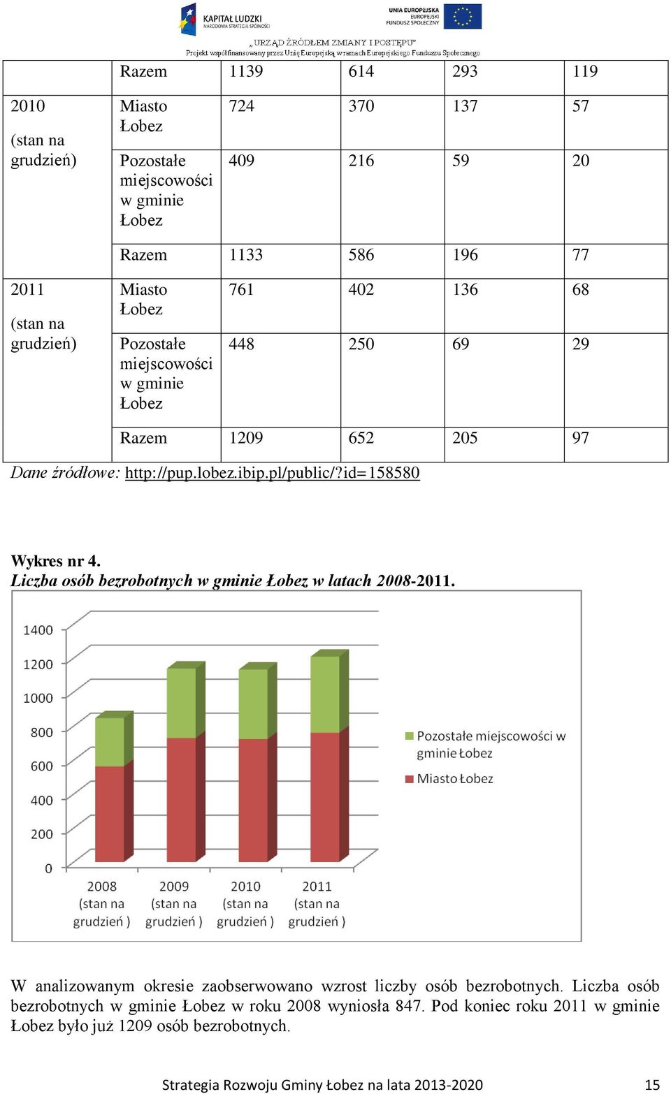 id=158580 Wykres nr 4. Liczba osób bezrobotnych w gminie Łobez w latach 2008-2011. W analizowanym okresie zaobserwowano wzrost liczby osób bezrobotnych.