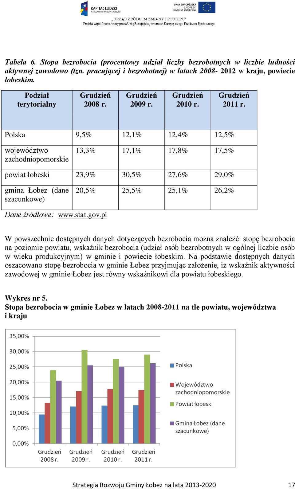 Polska 9,5% 12,1% 12,4% 12,5% województwo zachodniopomorskie 13,3% 17,1% 17,8% 17,5% powiat łobeski 23,9% 30,5% 27,6% 29,0% gmina Łobez (dane szacunkowe) 20,5% 25,5% 25,1% 26,2% Dane źródłowe: www.