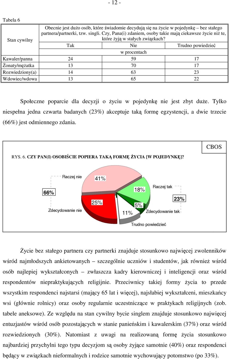 Tak Nie Trudno powiedzieć w procentach Kawaler/panna 24 59 17 Żonaty/mężatka 13 70 17 Rozwiedziony(a) 14 63 23 Wdowiec/wdowa 13 65 22 Społeczne poparcie dla decyzji o życiu w pojedynkę nie jest zbyt