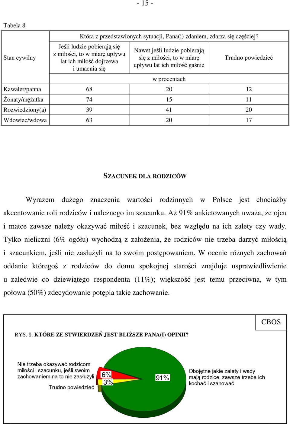 powiedzieć Kawaler/panna 68 20 12 Żonaty/mężatka 74 15 11 Rozwiedziony(a) 39 41 20 Wdowiec/wdowa 63 20 17 SZACUNEK DLA RODZICÓW Wyrazem dużego znaczenia wartości rodzinnych w Polsce jest chociażby